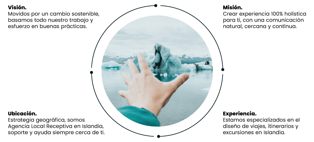Valores MIsión y Vision Como Agencia Local en Islandia